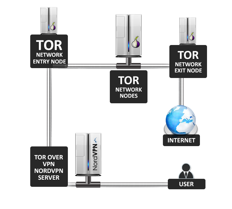 is it safe to use tor without vpn