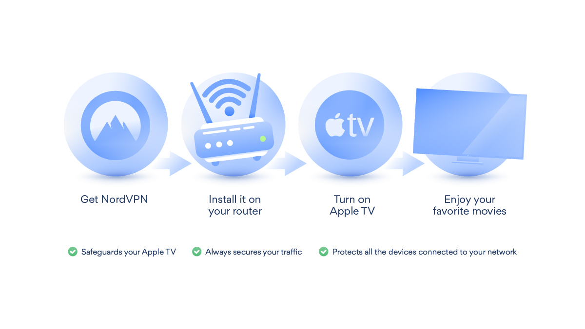 connect an apple tv to a mac pro via ethernet for vpn