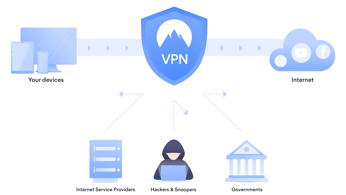 VPN for dummies