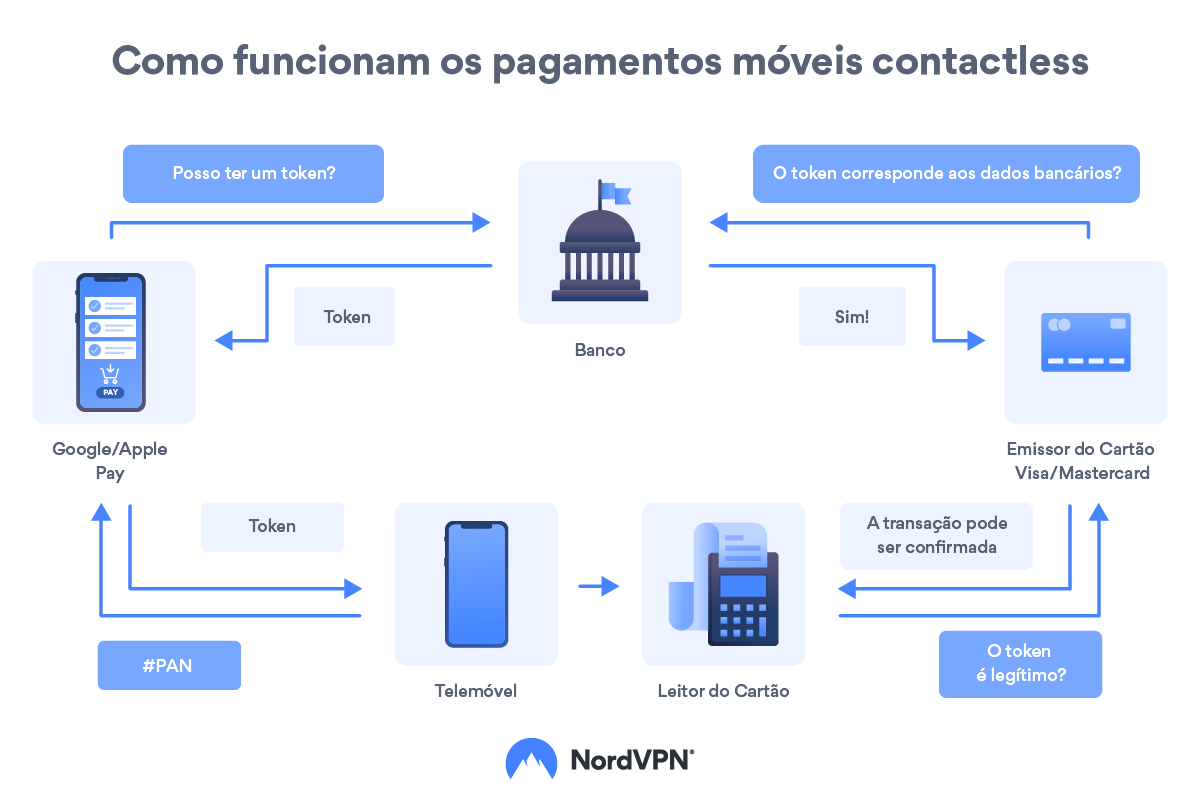 nfc-o-que-e-como-funciona-nordvpn