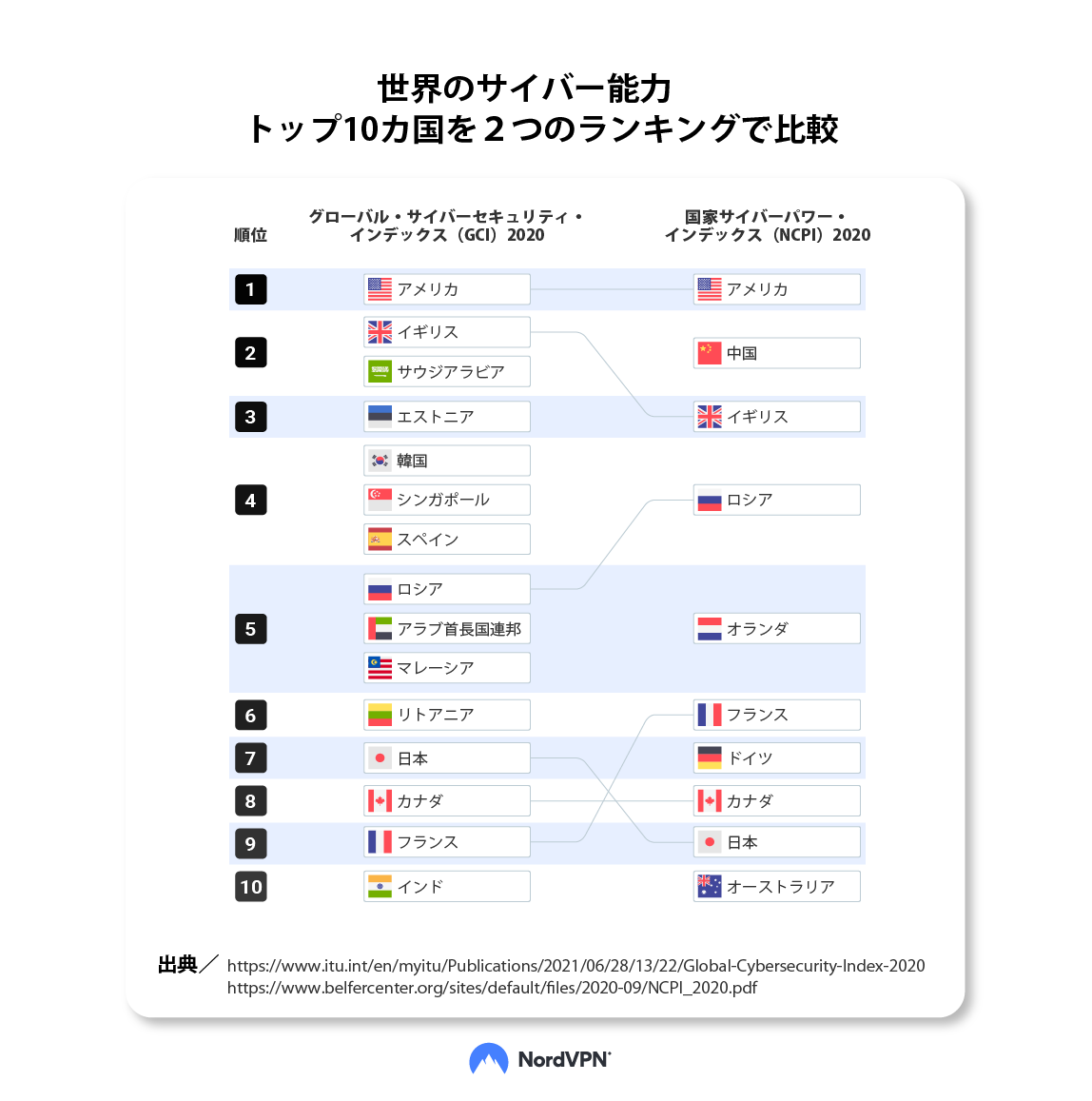 世界と日本のサイバーパワーをわかりやすく図解 Nordvpn