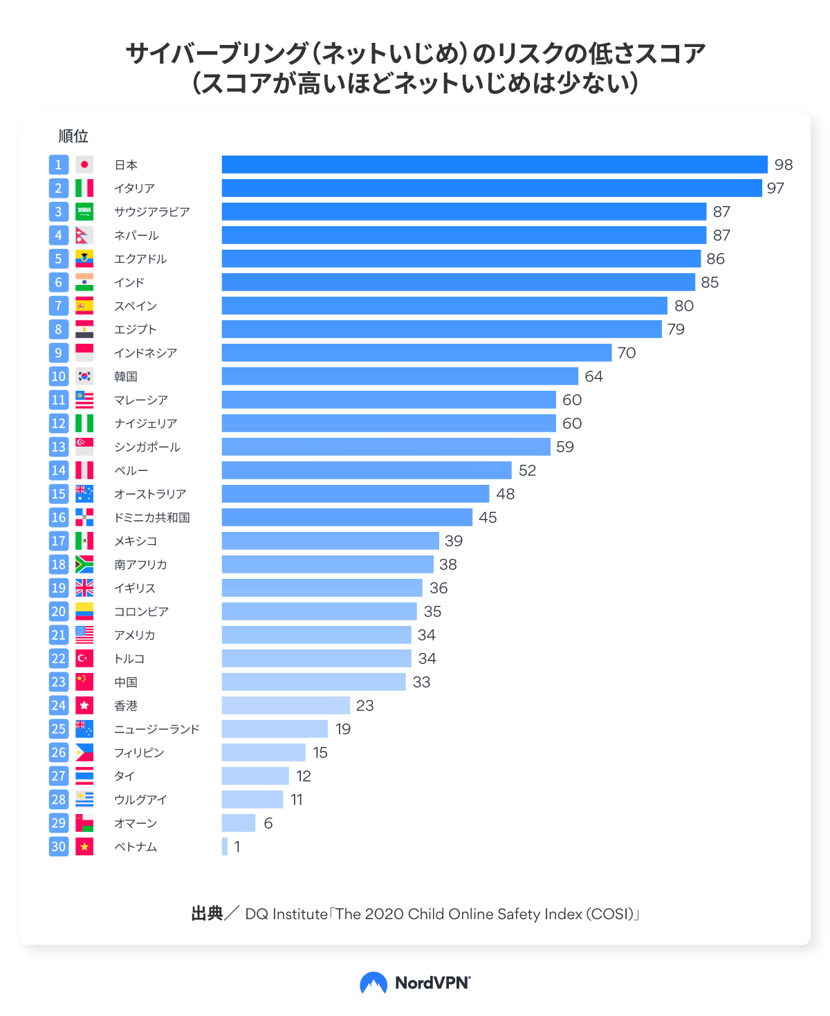 日本は世界で最もネットいじめが少ない国 Nordvpn