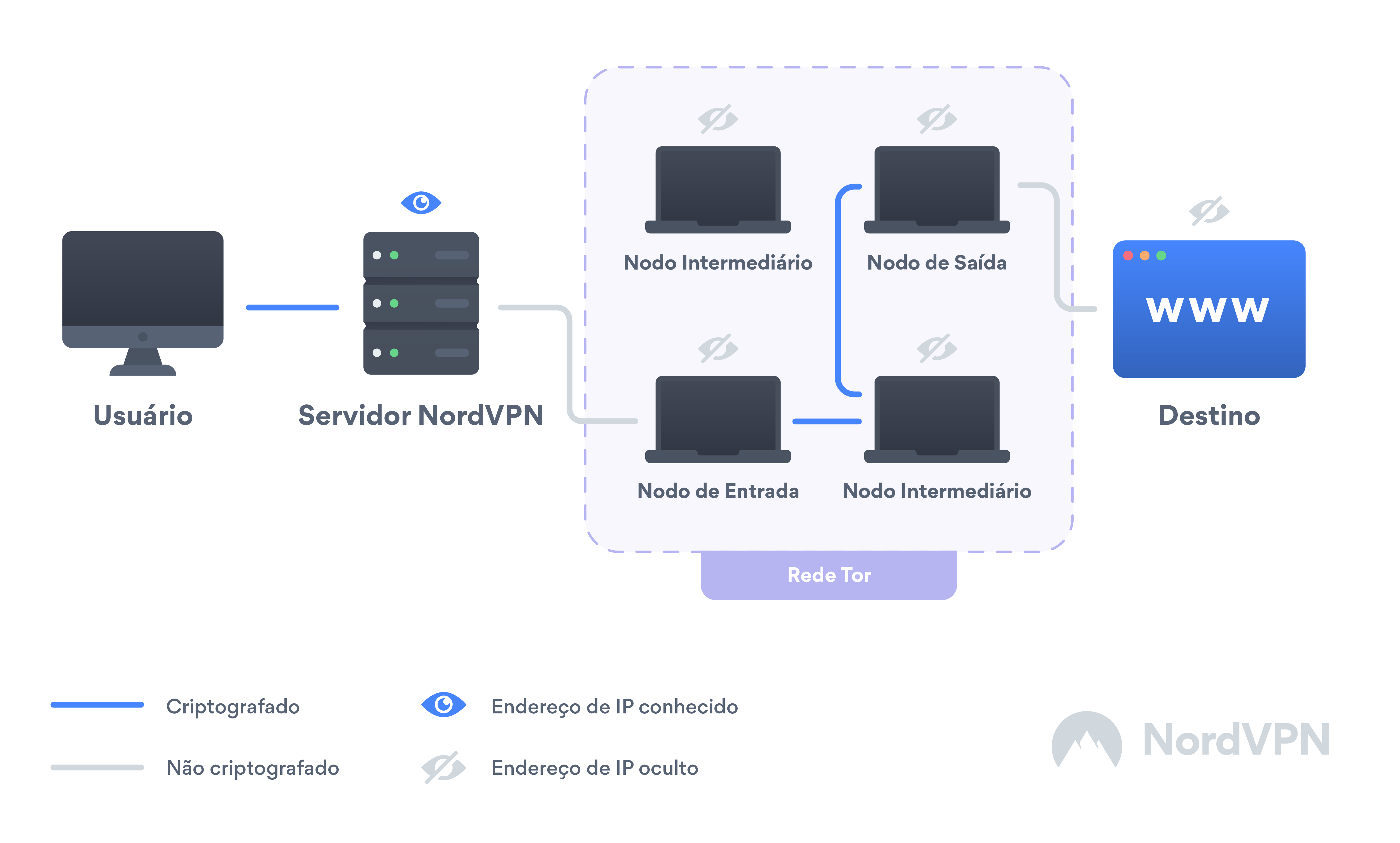 Tor over vpn что это