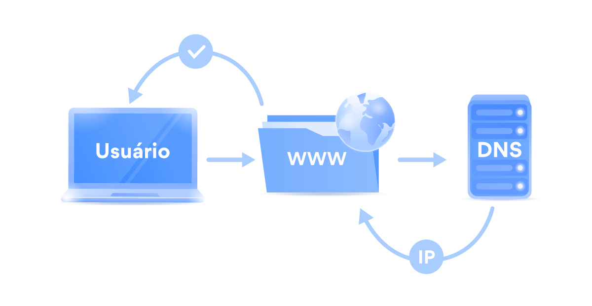 Como Configurar Um Dns Seguro E Um Dns Privado