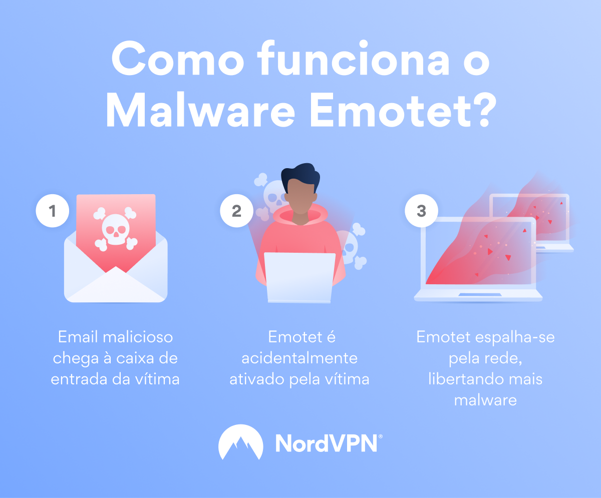 Saiba O Que é O Emotet E Como Defender-se Deste Perigoso Trojan | NordVPN