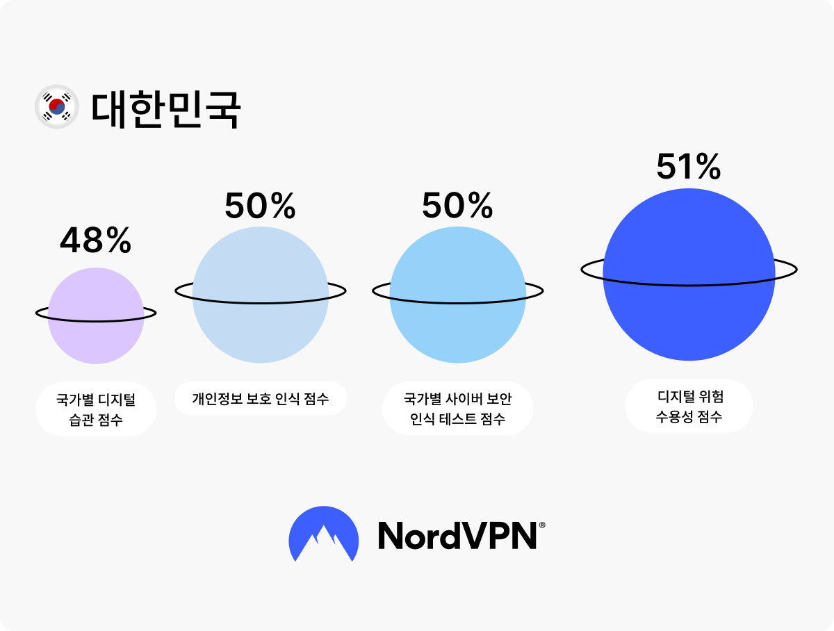 national-privacy-test-korea