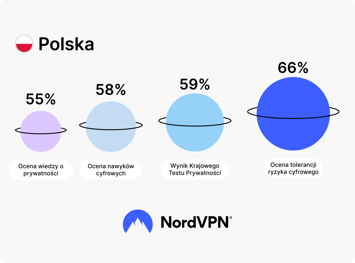 Podsumowanie wyników testu prywatności w Polsce w 2024 roku