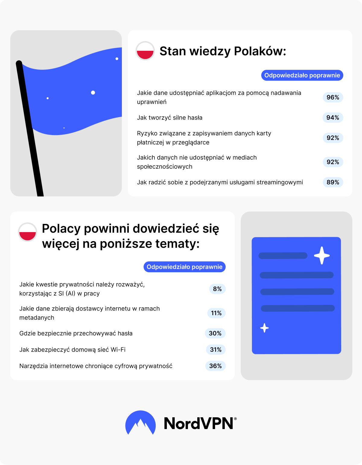 Podsumowanie wyników testu prywatności w Polsce