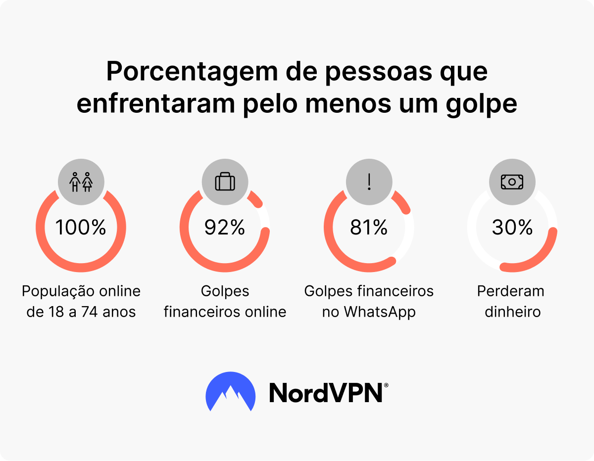 Porcentagem de pessoas que enfrentaram pelo menos um golpe