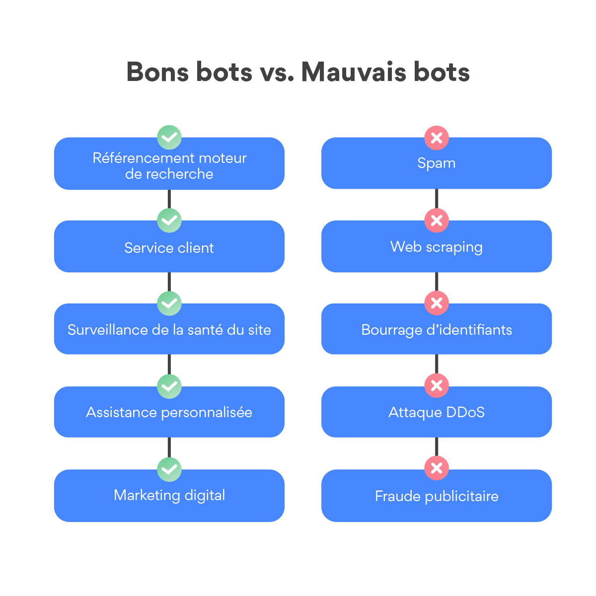 Qu’est-ce Qu’un Bot ? Comprendre Les Bons Et Les Mauvais Bots | NordVPN