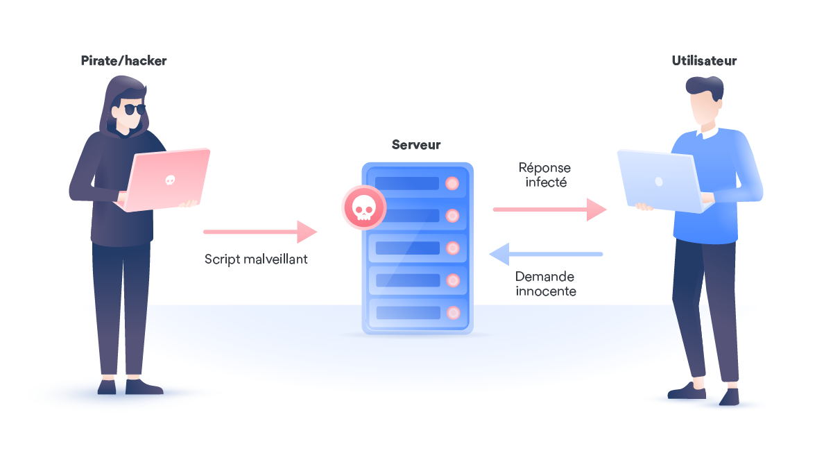 Cross site scripting XSS de quoi sagit il et comment se protéger