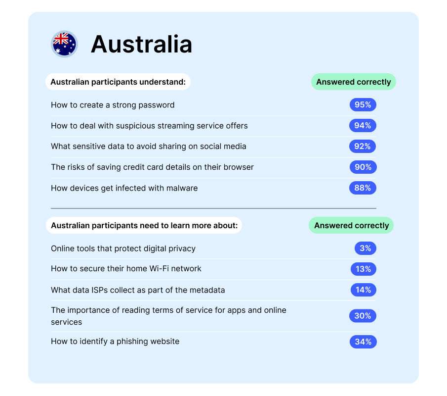 national privacy test results – australia