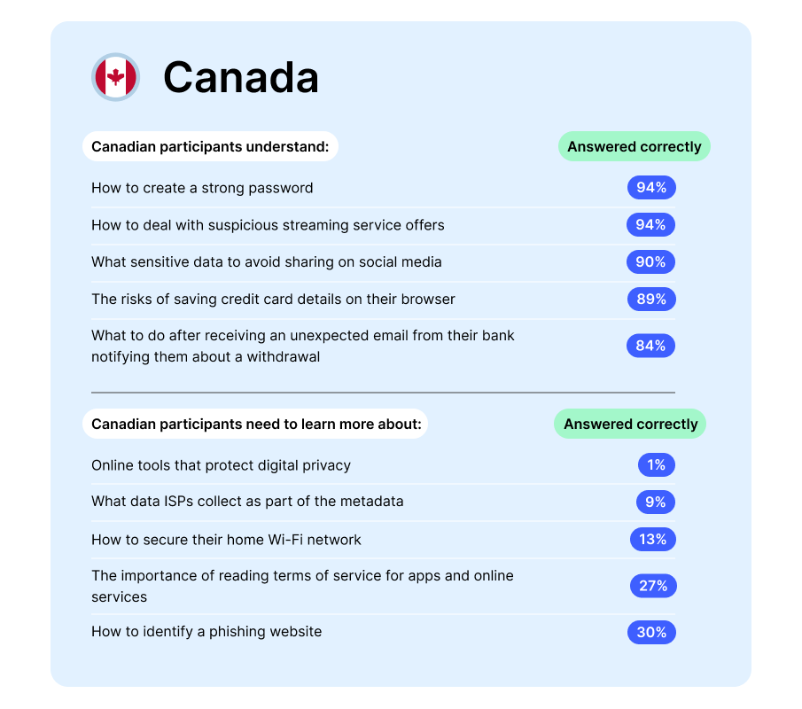 national privacy test results – Canada