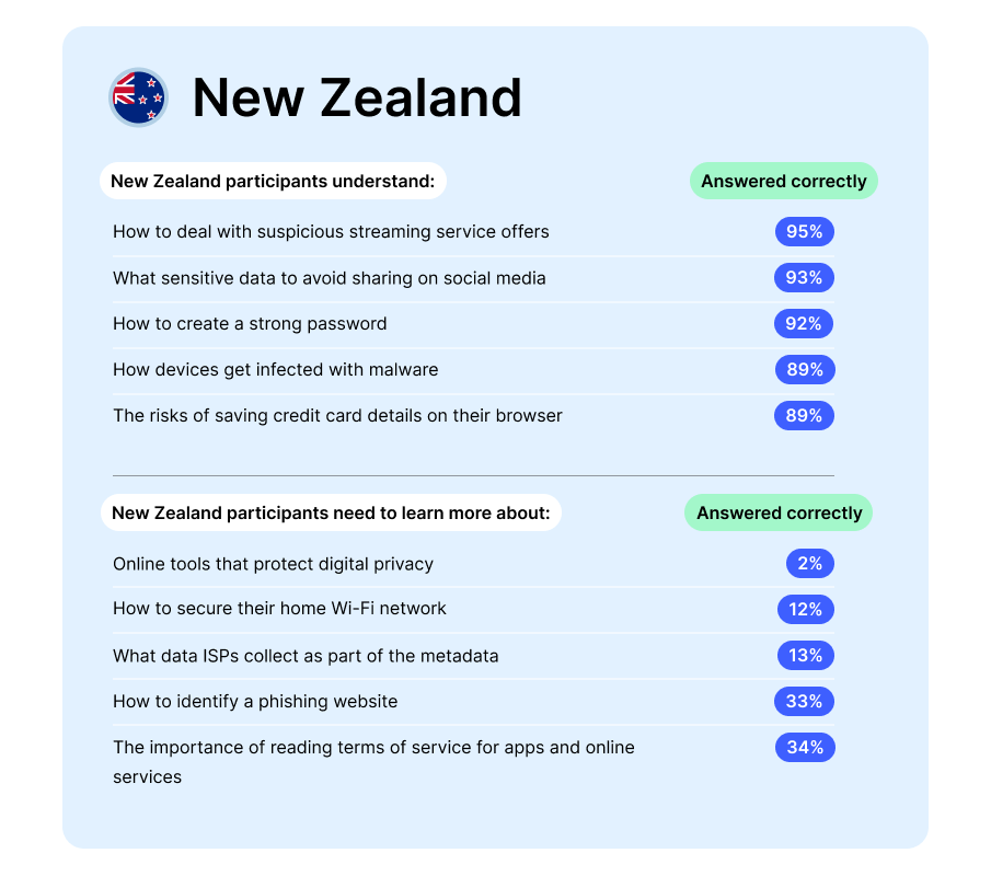 national privacy test results – new zealand