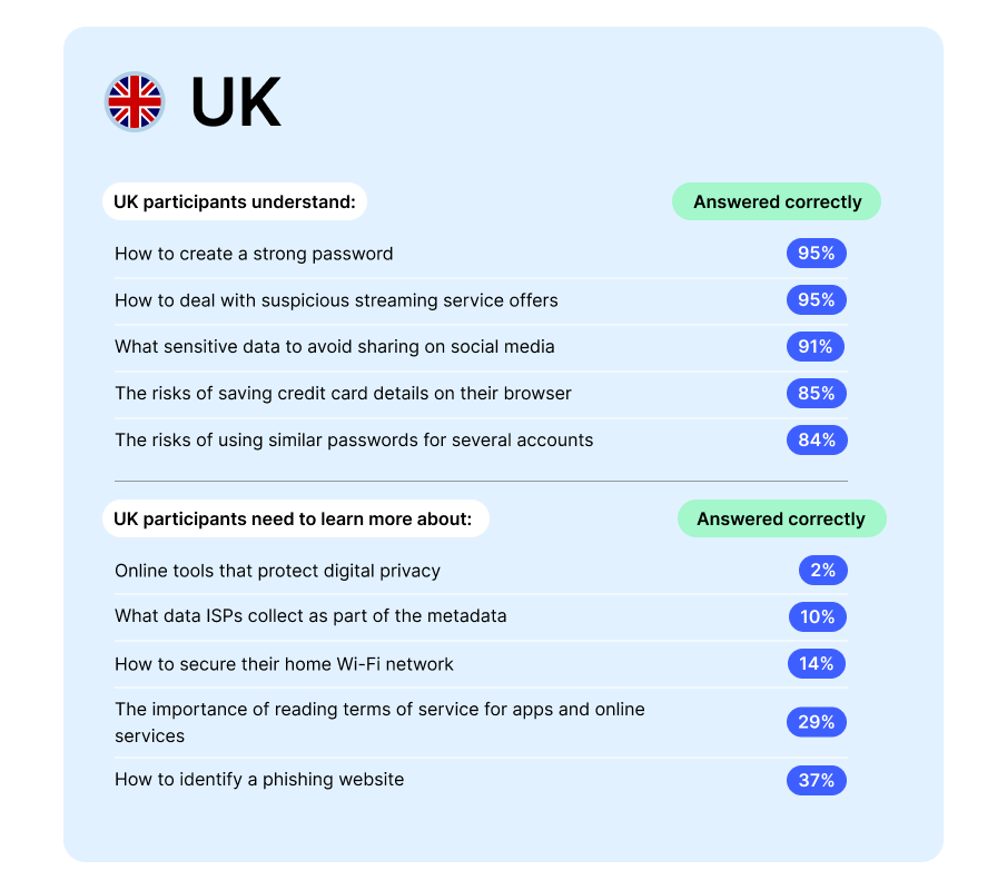 national privacy test results – UK