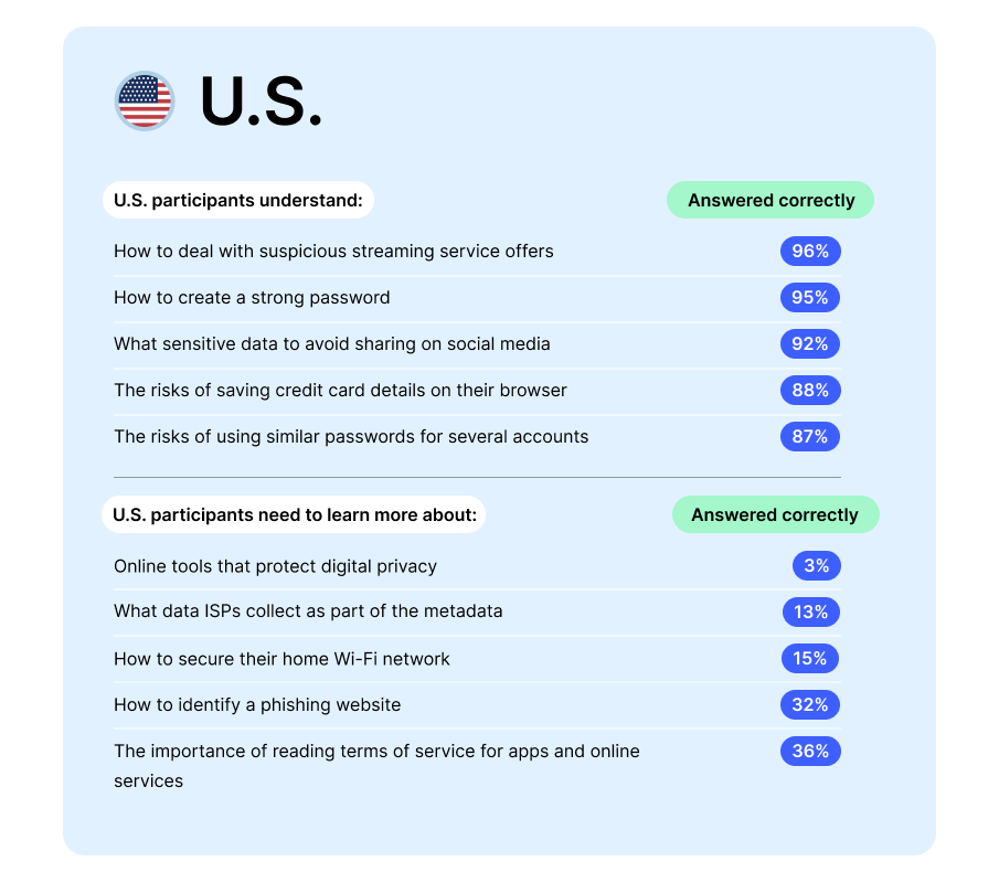 national privacy test results – United States