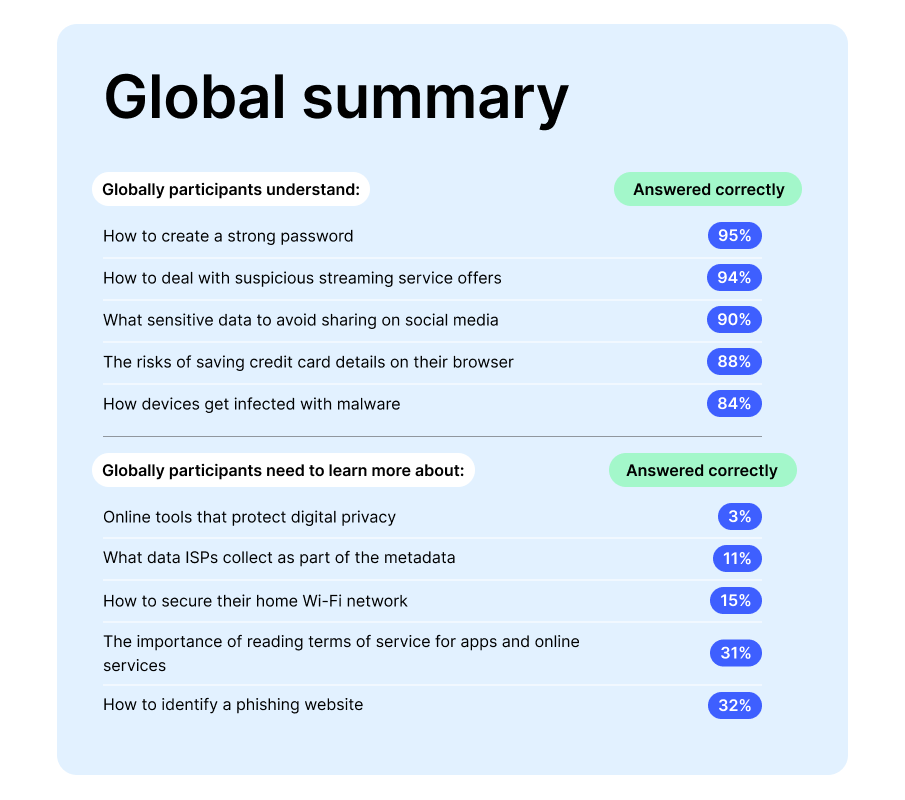 National privacy test results – Global