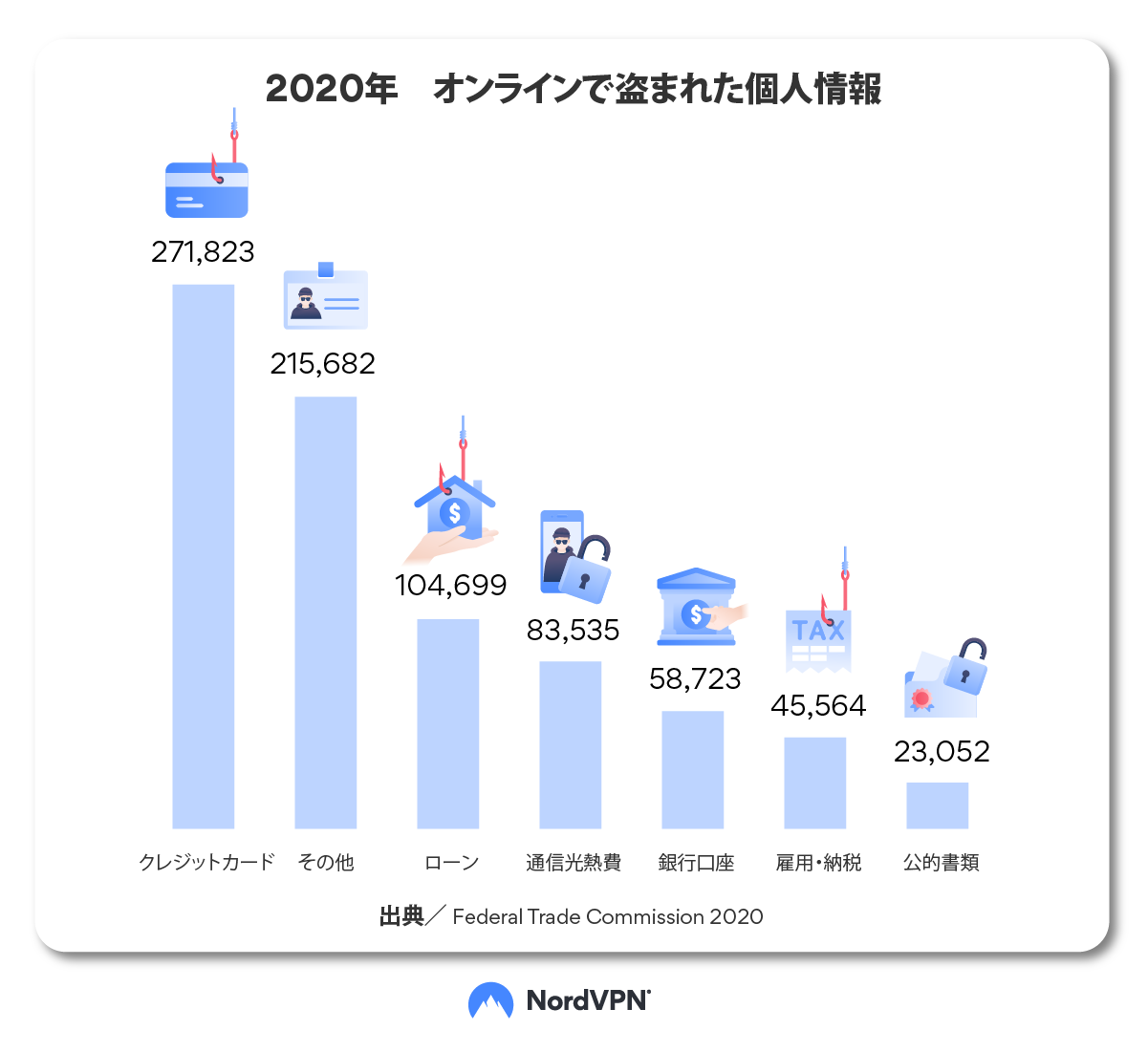 サイバー犯罪で個人情報が盗まれ流出すると起きる事 Nordvpn