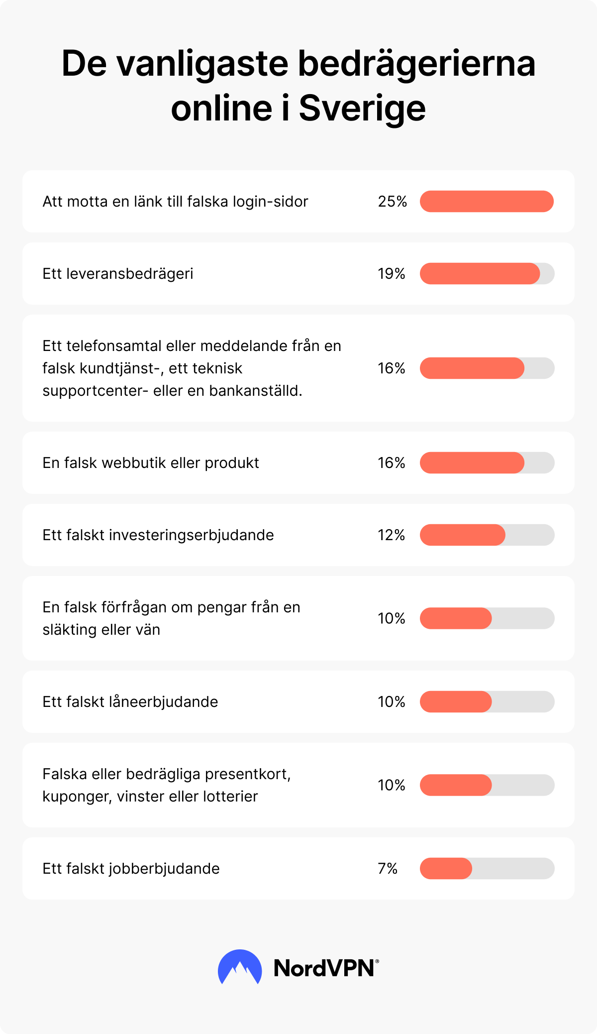 Statistik över de vanligaste bedrägerityperna i Sverige