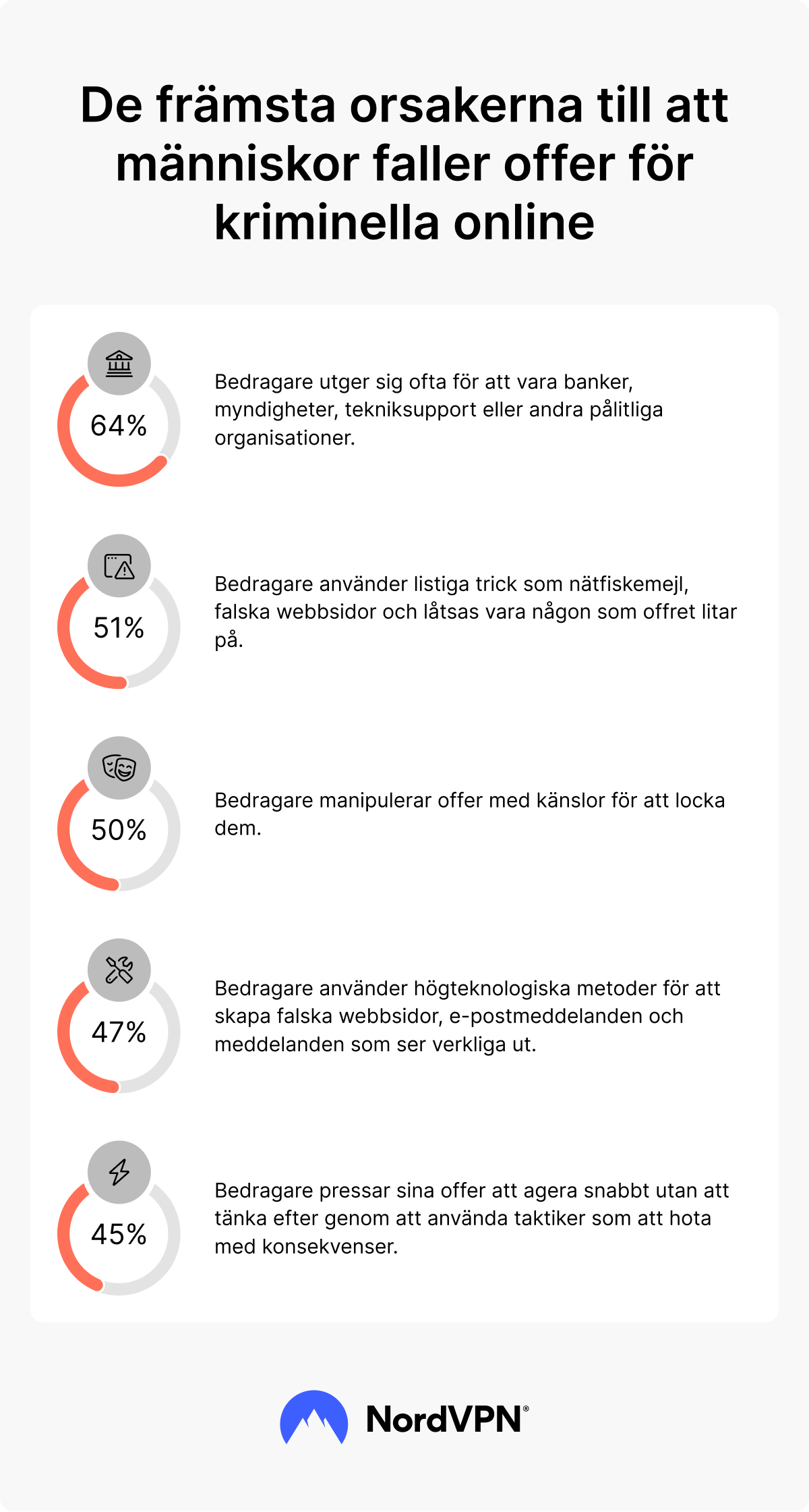 Statistik över de främsta anledningarna till att människor faller offer för cyberbrottslingar online