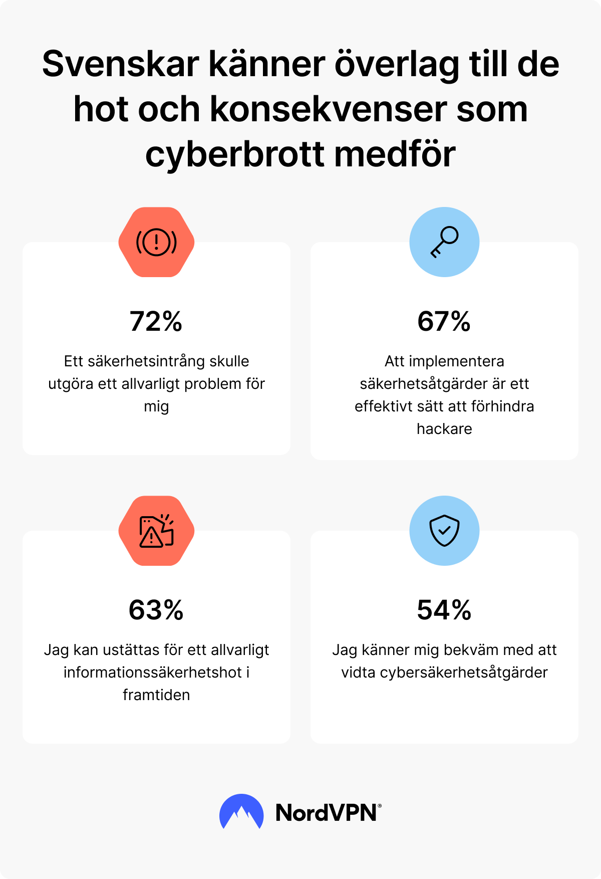 Statistik över hur väl svenskar känner till de hot som cyberbrottslingar utgör