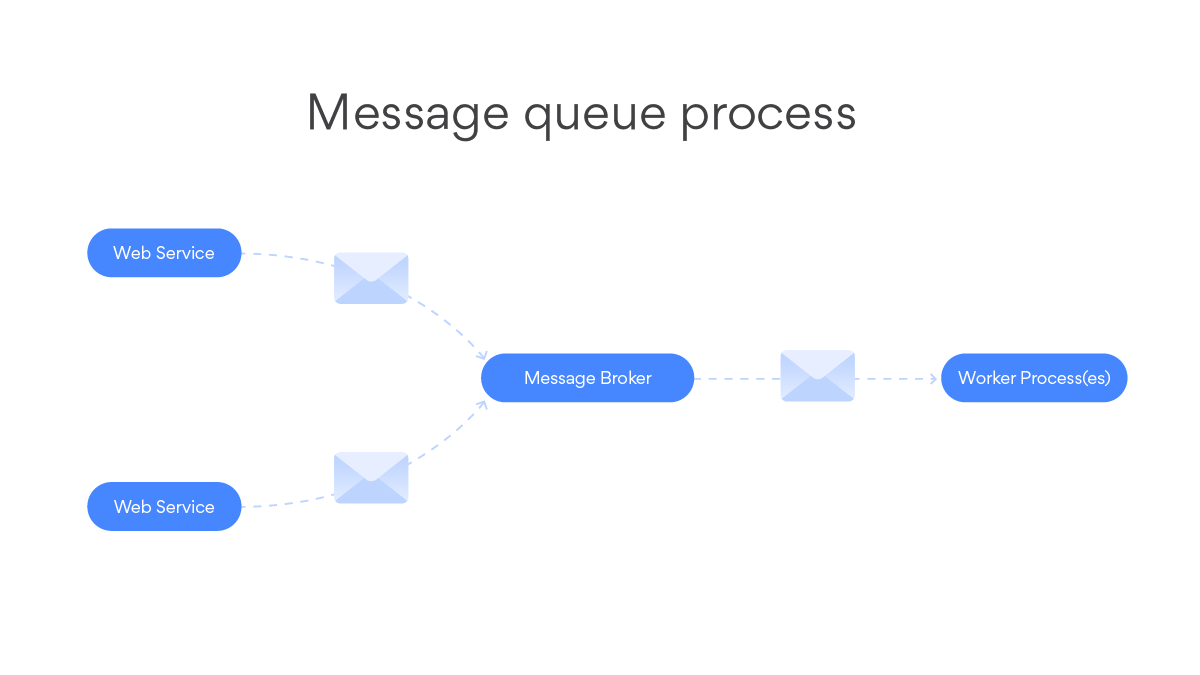 The RabbitMQ message queue process