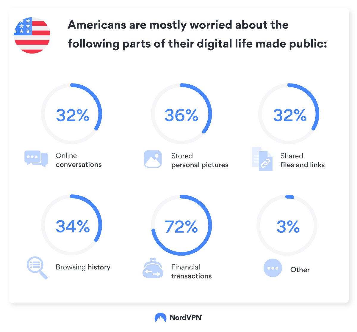 What Data Are You Most Scared Of Leaking Online? | NordVPN