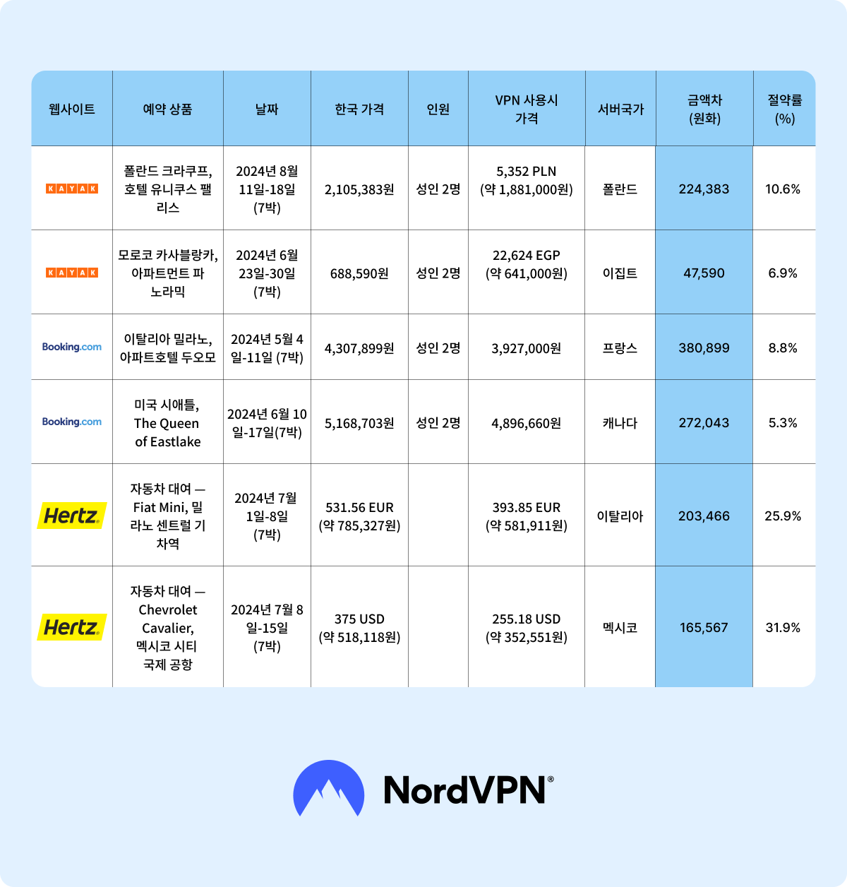 price-comparison-using-vpn